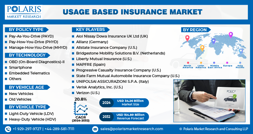 Usage Based Insurance